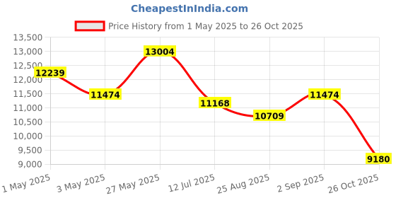 myntra.com saucony Sinister Men Textile Running Non-Marking Lace-Ups Shoes saucony Price History Graph from 1 May 2025 to 26 Oct 2025