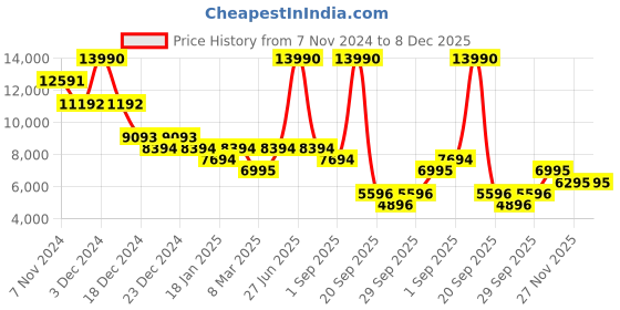 myntra.com saucony Unisex Colourblocked Sneakers saucony Price History Graph from 7 Nov 2024 to 8 Dec 2025