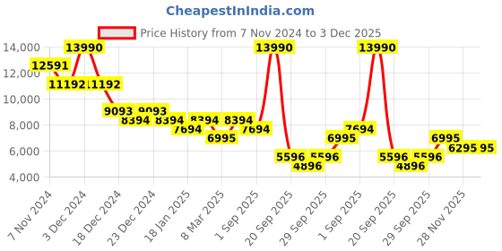 myntra.com saucony Unisex Colourblocked Sneakers saucony Price History Graph from 7 Nov 2024 to 3 Dec 2025