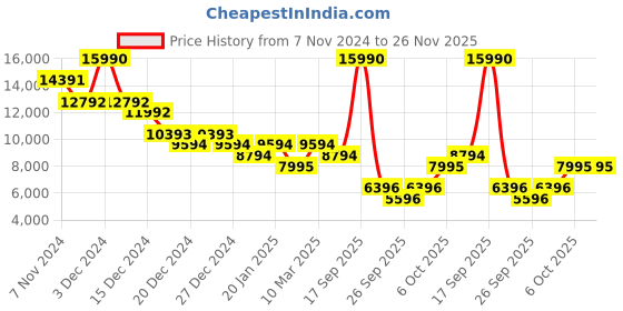 myntra.com saucony Unisex Colourblocked Sneakers saucony Price History Graph from 7 Nov 2024 to 25 Nov 2025