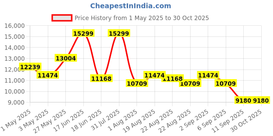myntra.com saucony Unisex Printed Sneakers saucony Price History Graph from 1 May 2025 to 29 Oct 2025