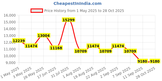 myntra.com saucony Unisex Woven Design Sneakers saucony Price History Graph from 1 May 2025 to 28 Oct 2025