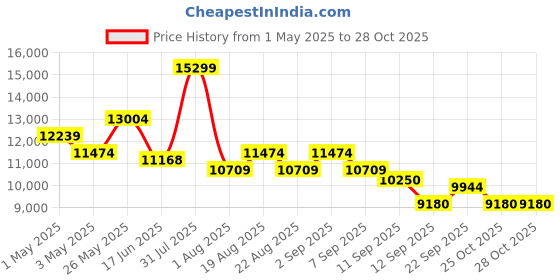 myntra.com saucony Unisex Woven Design Sneakers Casual Shoes saucony Price History Graph from 1 May 2025 to 28 Oct 2025