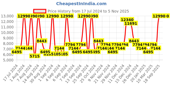 myntra.com saucony Women Woven Design GUIDE 15 Running Shoes saucony Price History Graph from 17 Jul 2024 to 3 Nov 2025