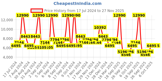 myntra.com saucony Women Woven Design GUIDE 15 Running Shoes saucony Price History Graph from 17 Jul 2024 to 26 Nov 2025