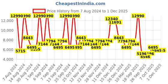 myntra.com saucony Women Woven Design GUIDE 15 Running Shoes saucony Price History Graph from 7 Aug 2024 to 29 Nov 2025