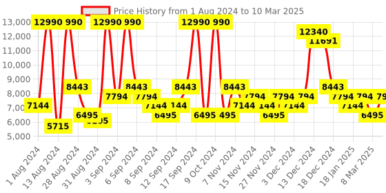 myntra.com saucony Women Woven Design GUIDE 15 Running Shoes saucony Price History Graph from 1 Aug 2024 to 10 Mar 2025