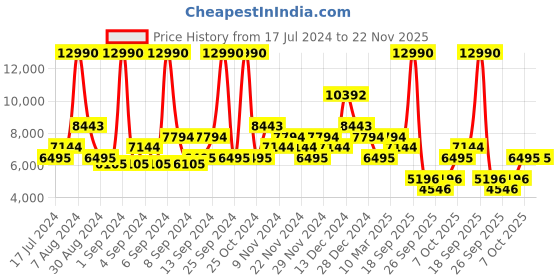 myntra.com saucony Women Woven Design RIDE 15 Running Shoes saucony Price History Graph from 17 Jul 2024 to 22 Nov 2025