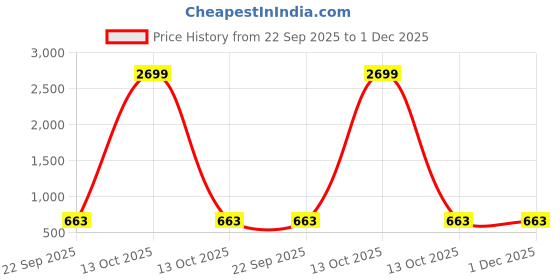 myntra.com SAUCY BELLE Men Colourblocked Sneakers saucy belle Price History Graph from 22 Sep 2025 to 30 Nov 2025