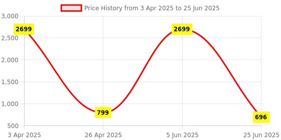 myntra.com SAUCY BELLE Men Mesh Running Shoes saucy belle Price History Graph from 3 Apr 2025 to 25 Jun 2025