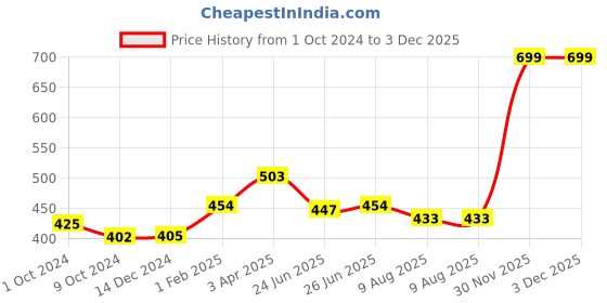 myntra.com SAUNDARYA Churidar-Length Leggings saundarya Price History Graph from 1 Oct 2024 to 3 Dec 2025