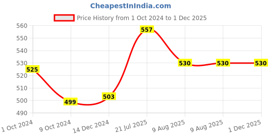 myntra.com SAUNDARYA Four Way Stretchable Churidar Length Leggings saundarya Price History Graph from 1 Oct 2024 to 1 Dec 2025