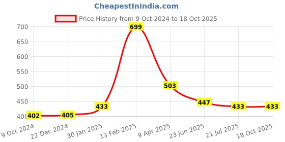 myntra.com SAUNDARYA Stretch Fit Churidar-Length Leggings saundarya Price History Graph from 9 Oct 2024 to 18 Oct 2025