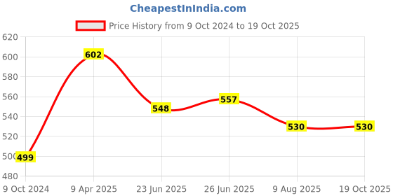 myntra.com SAUNDARYA Stretch Fit Churidar-Length Leggings saundarya Price History Graph from 9 Oct 2024 to 19 Oct 2025