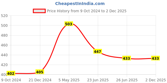 myntra.com SAUNDARYA Stretch Fit Churidar Length Leggings saundarya Price History Graph from 9 Oct 2024 to 2 Dec 2025