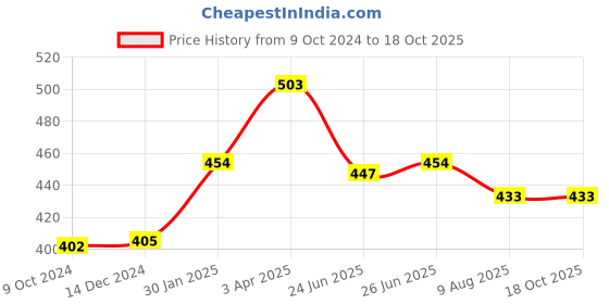 myntra.com SAUNDARYA Stretch-Fit Four Way Stretchable Churidar Length Leggings saundarya Price History Graph from 9 Oct 2024 to 18 Oct 2025