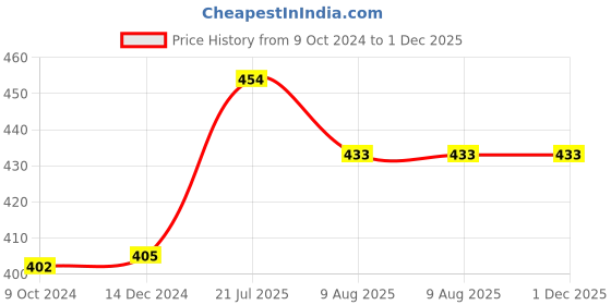 myntra.com SAUNDARYA Stretch-Fit Four Way Stretchable Churidar Length Leggings saundarya Price History Graph from 9 Oct 2024 to 1 Dec 2025
