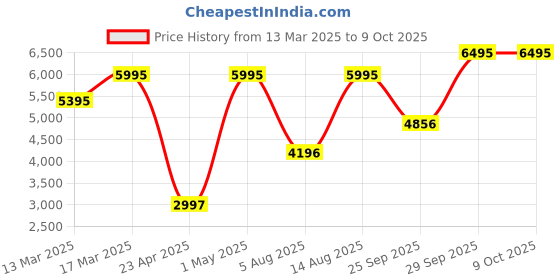 myntra.com SAUNDH Aura Printed Off-Shouldered Tunic With Trouser Co-Ords saundh Price History Graph from 13 Mar 2025 to 9 Oct 2025
