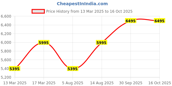 myntra.com SAUNDH Elara Floral Printed Tunic With Trousers saundh Price History Graph from 13 Mar 2025 to 16 Oct 2025