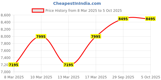 myntra.com SAUNDH Embroidered Round Neck Tunic With Trouser saundh Price History Graph from 8 Mar 2025 to 5 Oct 2025