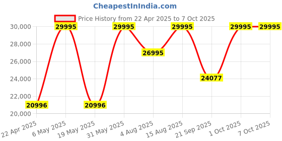 myntra.com SAUNDH Embroidered Semi-Stitched Lehenga & Blouse With Dupatta saundh Price History Graph from 22 Apr 2025 to 7 Oct 2025