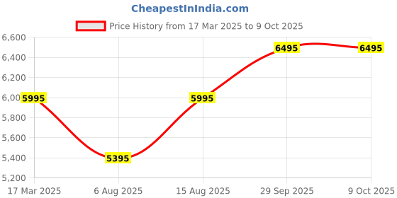 myntra.com SAUNDH Ethnic Motifs Printed Tunic With Trousers saundh Price History Graph from 17 Mar 2025 to 9 Oct 2025