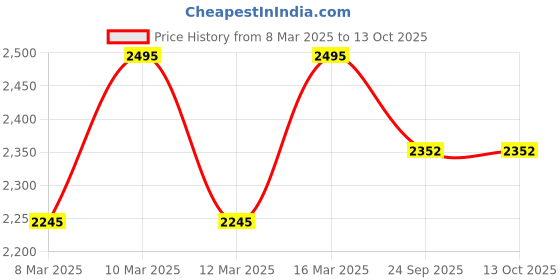 myntra.com SAUNDH Mandarin Collar Printed Ethnic Tunic saundh Price History Graph from 8 Mar 2025 to 13 Oct 2025