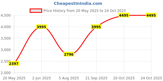myntra.com SAUNDH Mandarin Collar Raw Silk Straight Kurta saundh Price History Graph from 20 May 2025 to 24 Oct 2025