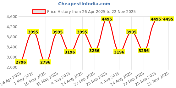 myntra.com SAUNDH Off-Shoulder Printed Basic Jumpsuit saundh Price History Graph from 26 Apr 2025 to 22 Nov 2025