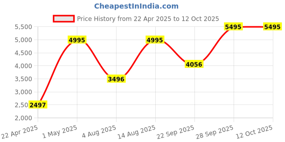 myntra.com SAUNDH Printed Basic Jumpsuit saundh Price History Graph from 22 Apr 2025 to 11 Oct 2025