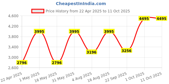 myntra.com SAUNDH Printed Basic Jumpsuit saundh Price History Graph from 22 Apr 2025 to 11 Oct 2025