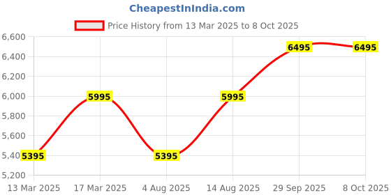 myntra.com SAUNDH Printed Mandarin Collar Linen Tunic With Trouser saundh Price History Graph from 13 Mar 2025 to 8 Oct 2025