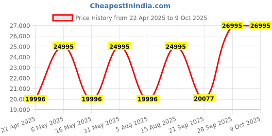 myntra.com SAUNDH Printed Ready to Wear Lehenga & Semi-Stitched Blouse With Dupatta saundh Price History Graph from 22 Apr 2025 to 8 Oct 2025