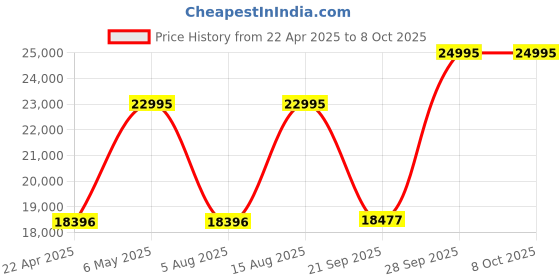 myntra.com SAUNDH Printed Ready to Wear Lehenga & Semi-Stitched Blouse With Dupatta saundh Price History Graph from 22 Apr 2025 to 7 Oct 2025