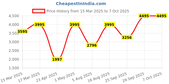 myntra.com SAUNDH Printed Tunic With Trouser Co-Ords saundh Price History Graph from 15 Mar 2025 to 7 Oct 2025