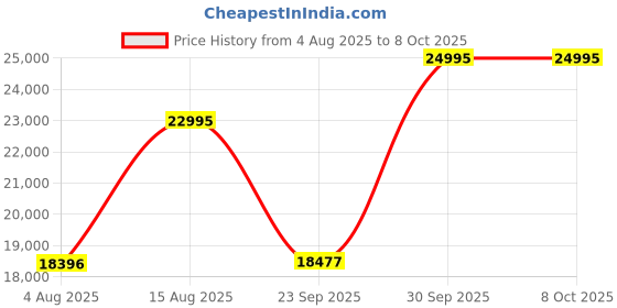 myntra.com SAUNDH Ready to Wear Lehenga & Semi-Stitched Blouse With Dupatta saundh Price History Graph from 4 Aug 2025 to 8 Oct 2025