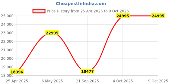 myntra.com SAUNDH Ready to Wear Lehenga & Semi-Stitched Blouse With Dupatta saundh Price History Graph from 25 Apr 2025 to 9 Oct 2025