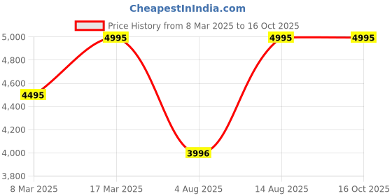 myntra.com SAUNDH Unstitched Dress Material saundh Price History Graph from 8 Mar 2025 to 16 Oct 2025