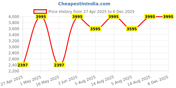 myntra.com SAUNDH Unstitched Dress Material saundh Price History Graph from 27 Apr 2025 to 6 Dec 2025