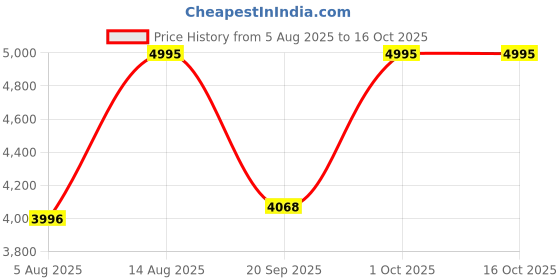 myntra.com SAUNDH Unstitched Dress Material saundh Price History Graph from 5 Aug 2025 to 15 Oct 2025