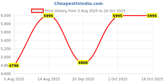 myntra.com SAUNDH Unstitched Dress Material saundh Price History Graph from 5 Aug 2025 to 15 Oct 2025