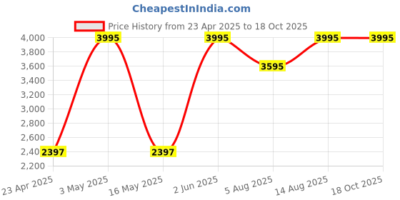 myntra.com SAUNDH Unstitched Dress Material saundh Price History Graph from 23 Apr 2025 to 16 Oct 2025