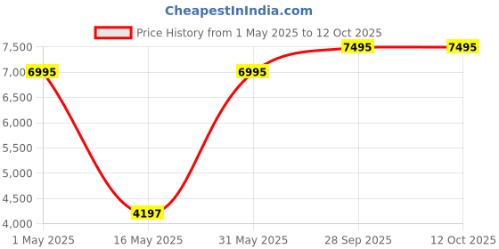 myntra.com SAUNDH Women Viscose Rayon Longline Open Front Jacket with Embroidered saundh Price History Graph from 1 May 2025 to 12 Oct 2025
