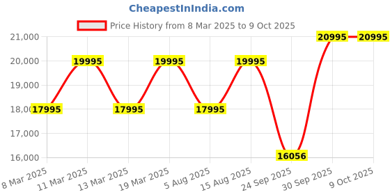 myntra.com SAUNDH Woven Design Mandarin Blazer Top With Palazzo saundh Price History Graph from 8 Mar 2025 to 9 Oct 2025