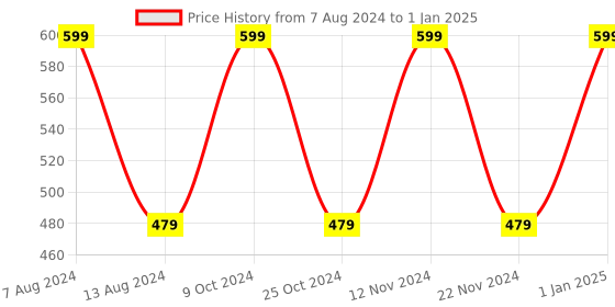 myntra.com SAVAGE Boys Multicoloured Shorts savage Price History Graph from 7 Aug 2024 to 1 Jan 2025