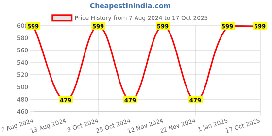 myntra.com SAVAGE Boys Multicoloured Shorts savage Price History Graph from 7 Aug 2024 to 16 Oct 2025