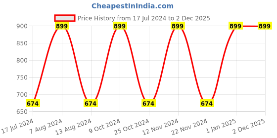 myntra.com SAVAGE Boys Pack of 2 Assorted Pure Cotton Joggers savage Price History Graph from 17 Jul 2024 to 2 Dec 2025
