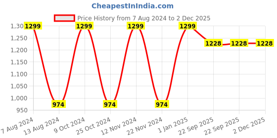myntra.com SAVAGE Boys Pack Of 3 Assorted Joggers savage Price History Graph from 7 Aug 2024 to 2 Dec 2025