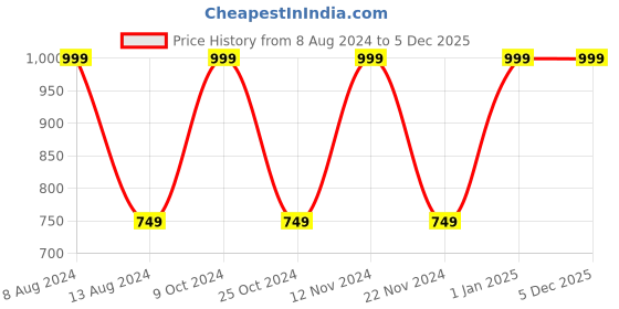 myntra.com Savage Boys Pack of 3 Cotton Pyjamas savage Price History Graph from 8 Aug 2024 to 5 Dec 2025