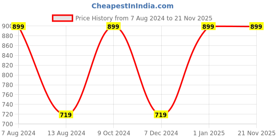 myntra.com SAVAGE Boys Pack of 3 Multicoloured Shorts savage Price History Graph from 7 Aug 2024 to 20 Nov 2025